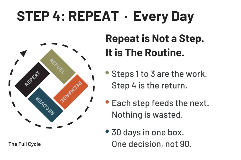 STEP 4 REPEAT, every day: steps 1 to 3 are the work, step 4 is the return