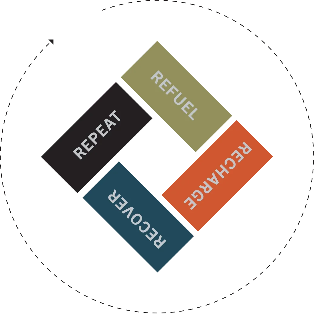 The four formulas handing off around one day: REFUEL, RECHARGE, RECOVER, REPEAT