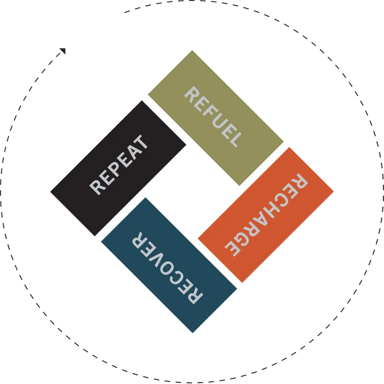 The four formulas handing off around one day: REFUEL, RECHARGE, RECOVER, REPEAT