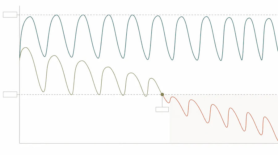 Two capacity lines across repeated cycles: one recovering fully each time, one recovering a little less each time until it crosses the empty line into a shaded zone.